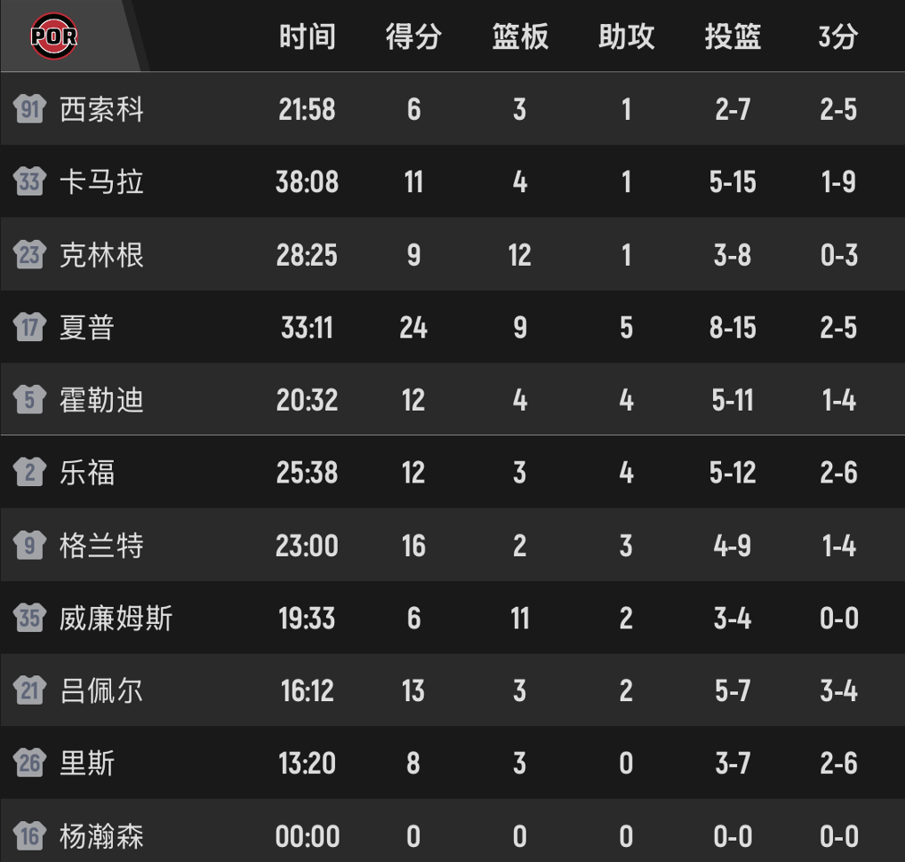 足球比赛在线直播观看免费-开拓者117-101老鹰，杨瀚森1秒没打！目睹队友出战38分钟三分9中1